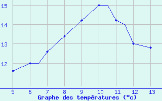 Courbe de tempratures pour Novara / Cameri