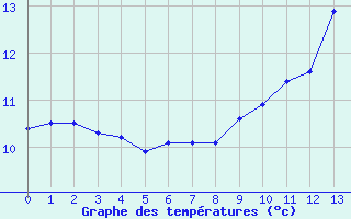 Courbe de tempratures pour Radinghem (62)