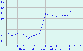 Courbe de tempratures pour Vals