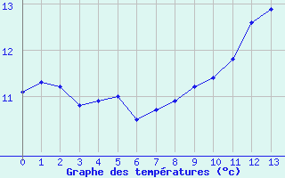 Courbe de tempratures pour Sablires Oara (07)