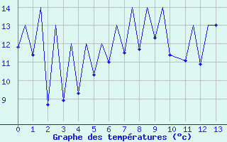 Courbe de tempratures pour Emmen