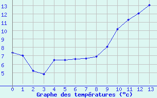 Courbe de températures pour Dijon / Longvic (21)