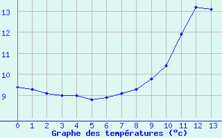 Courbe de tempratures pour Conde - Les Hauts-de-Che (55)