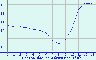 Courbe de tempratures pour Bess-sur-Braye (72)