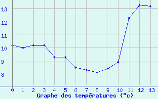 Courbe de tempratures pour Tanques (61)