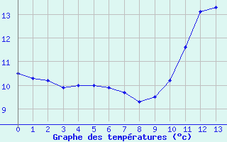 Courbe de tempratures pour Mathaux-tape (10)