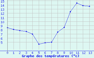 Courbe de tempratures pour Albert-Bray (80)