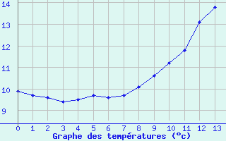 Courbe de tempratures pour Bras-sur-Meuse (55)