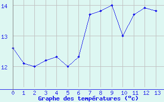 Courbe de tempratures pour Beaurepaire (38)