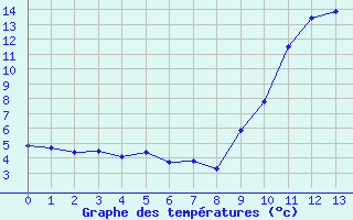 Courbe de températures pour Antraigues (07)