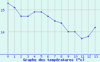 Courbe de tempratures pour Prades-le-Lez (34)