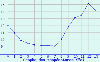 Courbe de tempratures pour Loudun (86)