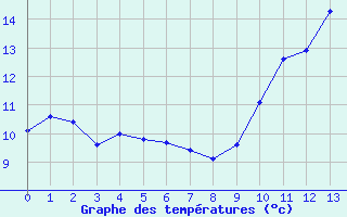 Courbe de tempratures pour Blois - Ville (41)