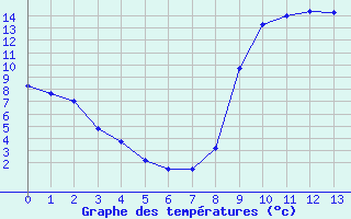 Courbe de tempratures pour Villardebelle (11)