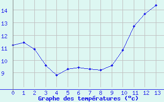 Courbe de températures pour Puimisson (34)