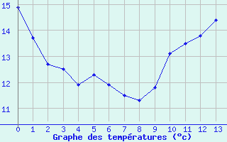 Courbe de tempratures pour Levie (2A)