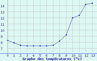 Courbe de tempratures pour Pont-de-Beauvoisin (38)
