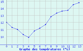 Courbe de tempratures pour Kiel-Holtenau