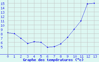 Courbe de tempratures pour Bretenoux (46)