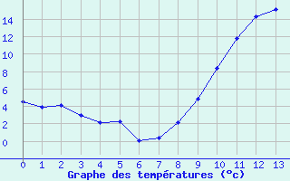 Courbe de températures pour Gréasque (13)