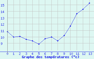 Courbe de températures pour Lunel (34)