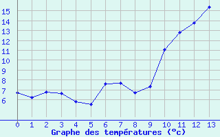 Courbe de températures pour Saint-Maximin-la-Sainte-Baume (83)