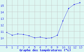 Courbe de tempratures pour Cazaux (33)