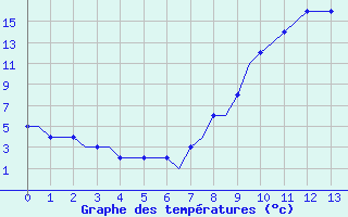 Courbe de températures pour Logrono (Esp)