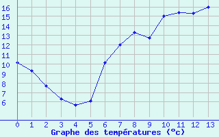 Courbe de températures pour Les Charbonnières (Sw)