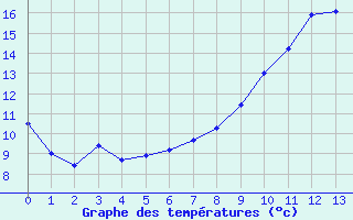 Courbe de températures pour Marignane (13)