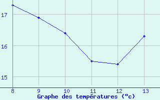 Courbe de tempratures pour le bateau WDM2180