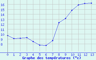 Courbe de tempratures pour Casement Aerodrome