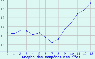 Courbe de températures pour Lanveoc (29)