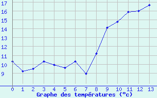 Courbe de tempratures pour Spa - La Sauvenire (Be)