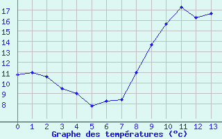 Courbe de tempratures pour Pouilly-sur-Vingeanne (21)