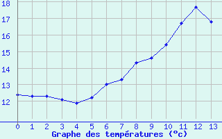 Courbe de tempratures pour Straubing