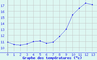 Courbe de tempratures pour Mounes-ls-Montrieux (83)