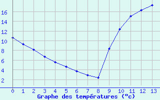 Courbe de températures pour Narbonne-Ouest (11)
