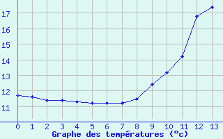Courbe de tempratures pour Fargues-sur-Ourbise (47)