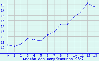 Courbe de températures pour Napf (Sw)