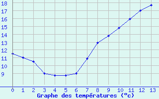 Courbe de températures pour Altenrhein