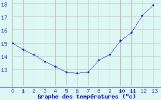 Courbe de températures pour Lanveoc (29)
