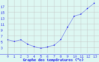 Courbe de tempratures pour Provenchres-sur-Fave (88)