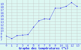 Courbe de tempratures pour Leutkirch-Herlazhofen