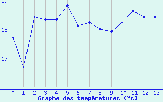 Courbe de températures pour Pointe de Socoa (64)