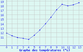 Courbe de tempratures pour Neuhaus A. R.