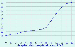 Courbe de températures pour Boulogne (62)