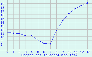 Courbe de températures pour Saint-Amans (48)