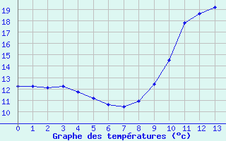 Courbe de tempratures pour Mussy-Sur-Seine (10)