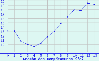 Courbe de températures pour Kaufbeuren-Oberbeure